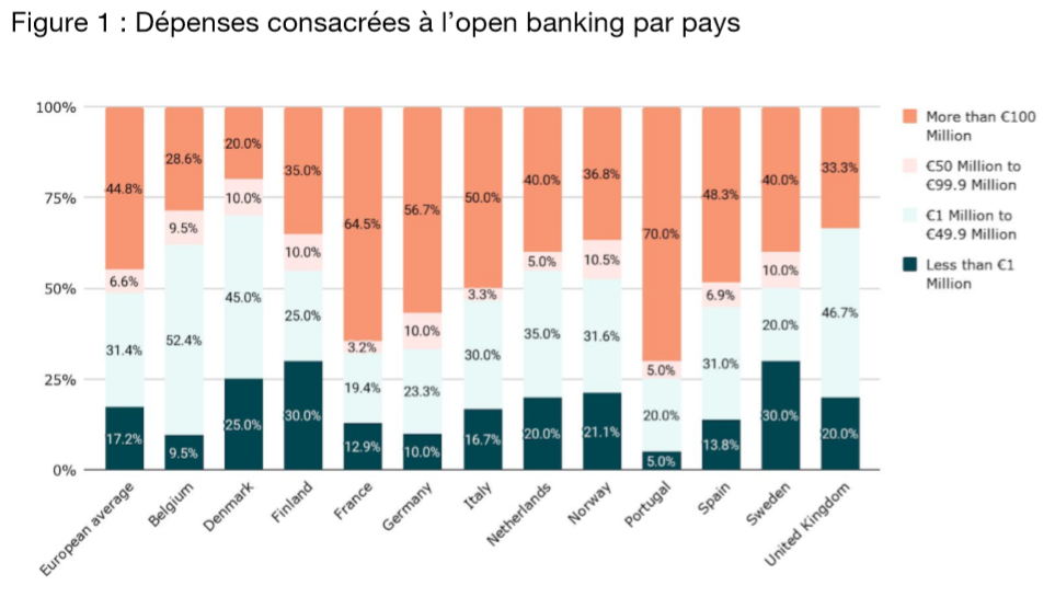 Tink : les banques européennes augmentent leurs investissements en open banking et attendent un fort retour sur investissement