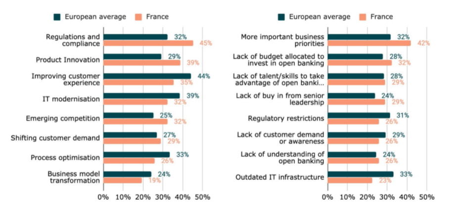 Tink : les banques européennes augmentent leurs investissements en open banking et attendent un fort retour sur investissement