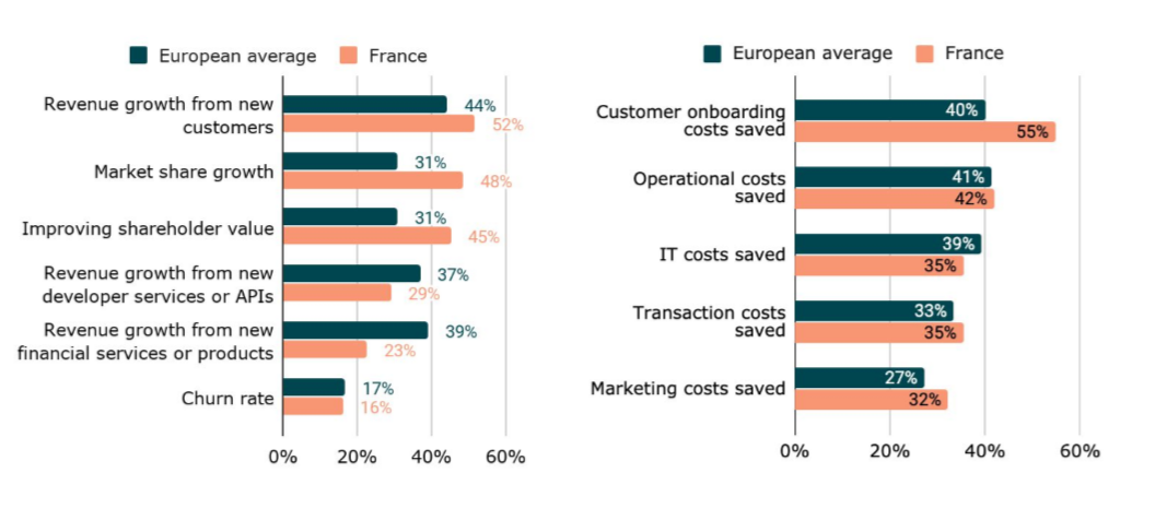 Tink : les banques européennes augmentent leurs investissements en open banking et attendent un fort retour sur investissement