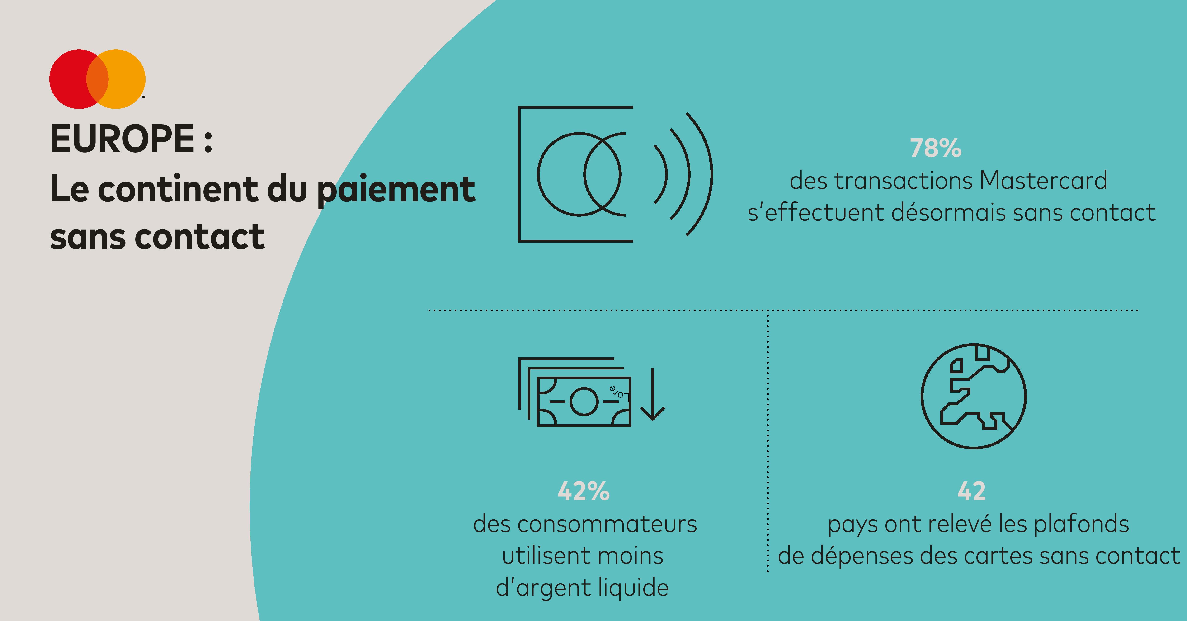 Europe : le continent du paiement sans contact