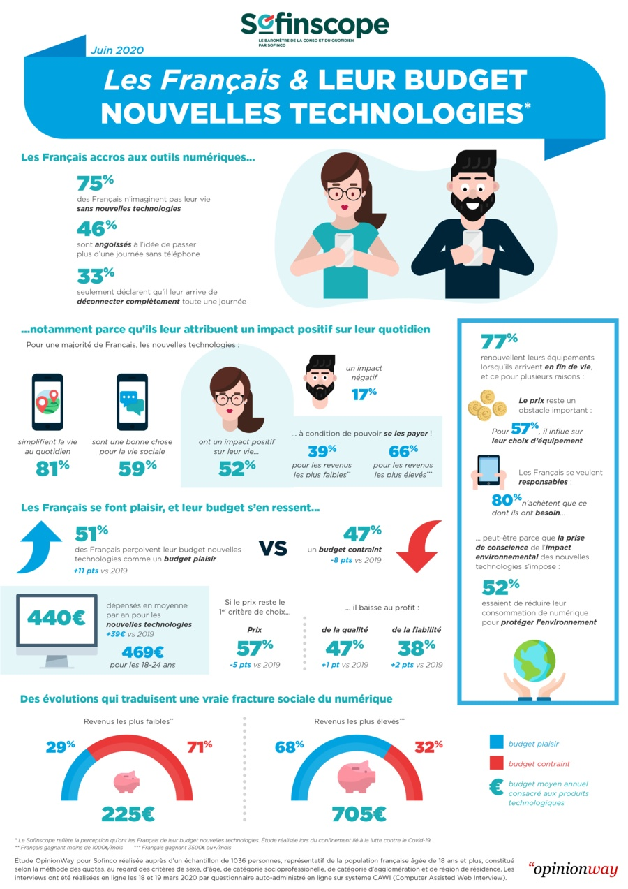 Sofinscope - Les Français et leur budget Nouvelles Technologies Sofinscope - Les Français et leur budget Nouvelles Technologies