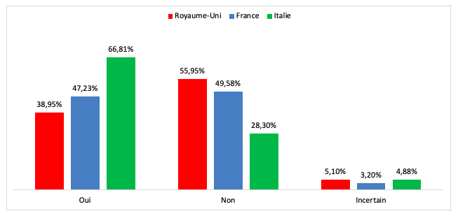 Argent : Près de la moitié des Français ont vu leur revenu baisser depuis la crise