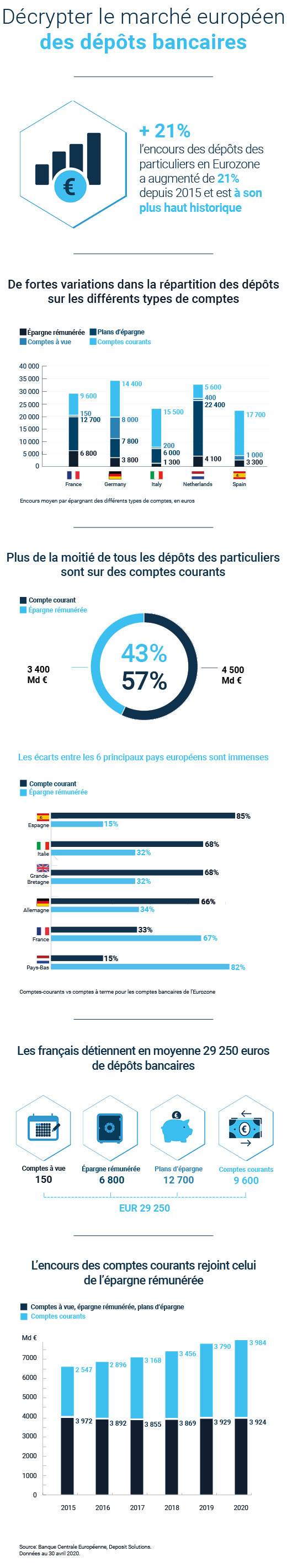 Etude Deposit Solutions : les écarts de répartition de l’épargne plaident pour une Europe des dépôts