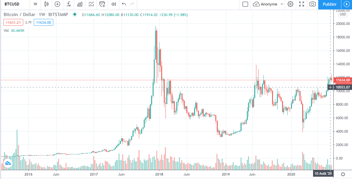 Le marché du Bitcoin ressemble à celui de «début 2016» - juste avant son Bull Run?