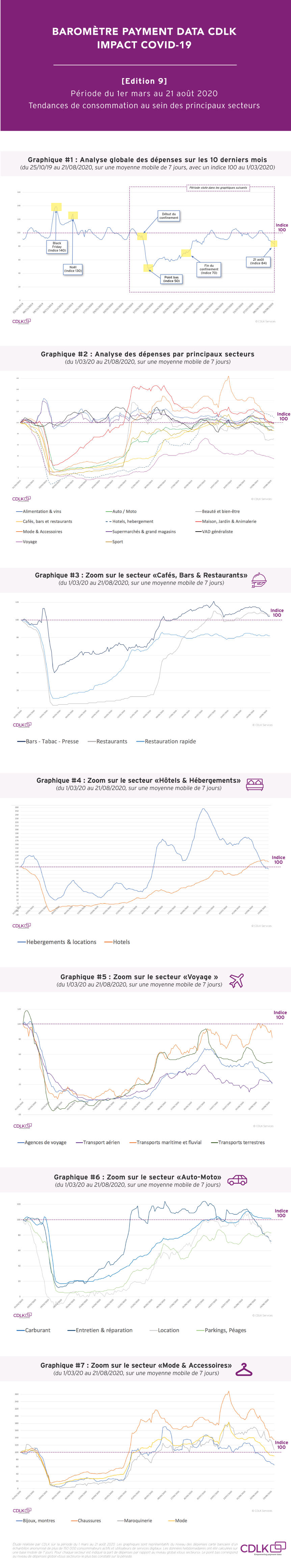 Impact Covid19 : point sur les tendances de consommation des Français durant l'été