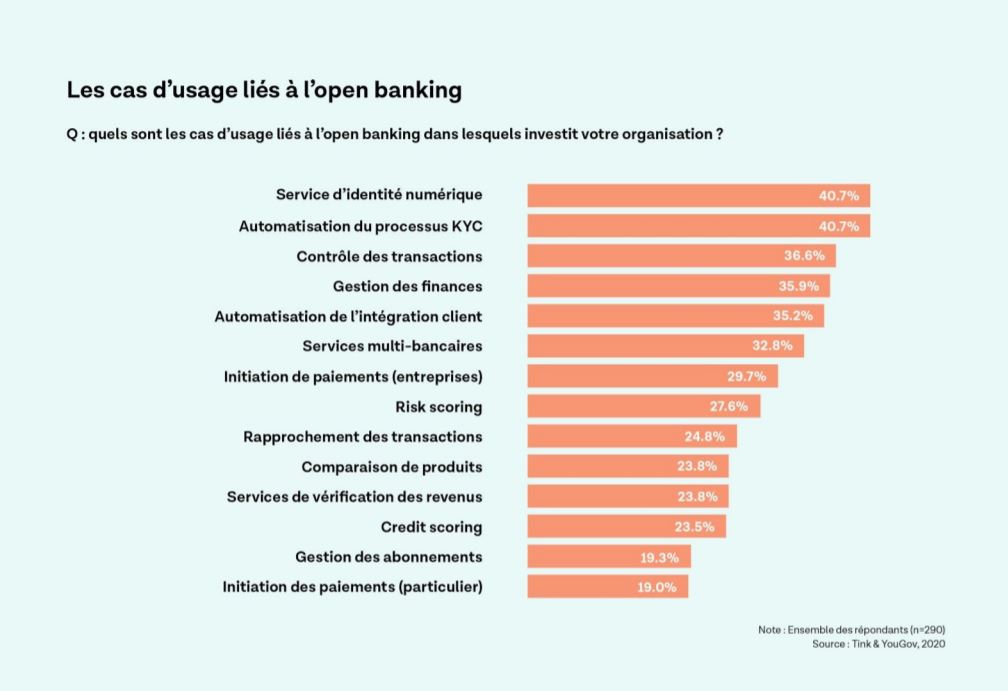 Open banking : Les banques européennes investissent en priorité dans les cas d’usage liés à la conformité
