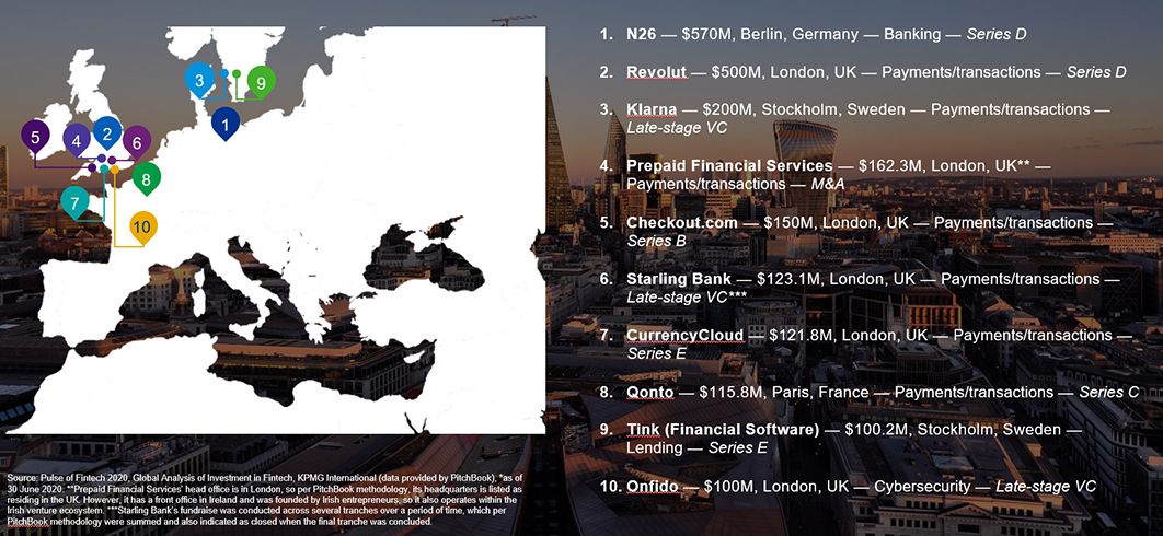 Top 10 des deals sur le marché des Fintech en Europe au S1 2020