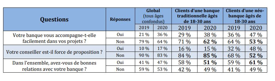 Néo-banques VS banques traditionnelles : Qu'en pensent les 18-30 ans ?