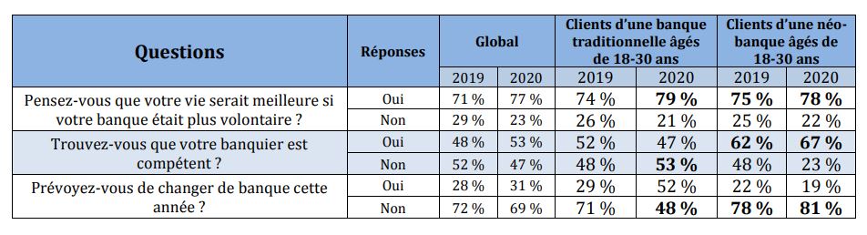 Néo-banques VS banques traditionnelles : Qu'en pensent les 18-30 ans ?