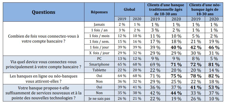 Néo-banques VS banques traditionnelles : Qu'en pensent les 18-30 ans ?