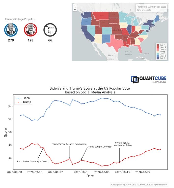 Elections U.S. : les estimations de QuantCube Technology basées sur l'analyse des réseaux sociaux...