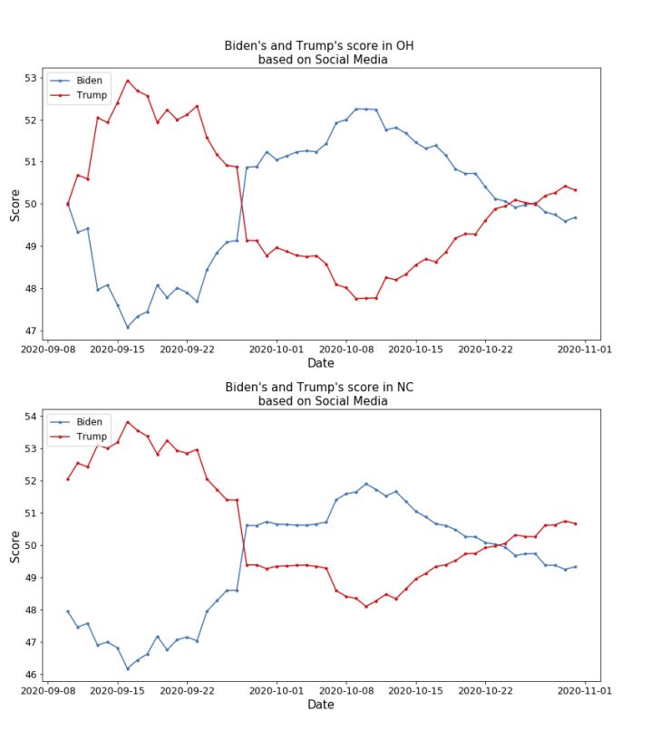 Elections U.S. : les estimations de QuantCube Technology basées sur l'analyse des réseaux sociaux... Elections U.S. : les estimations de QuantCube Technology basées sur l'analyse des réseaux sociaux...