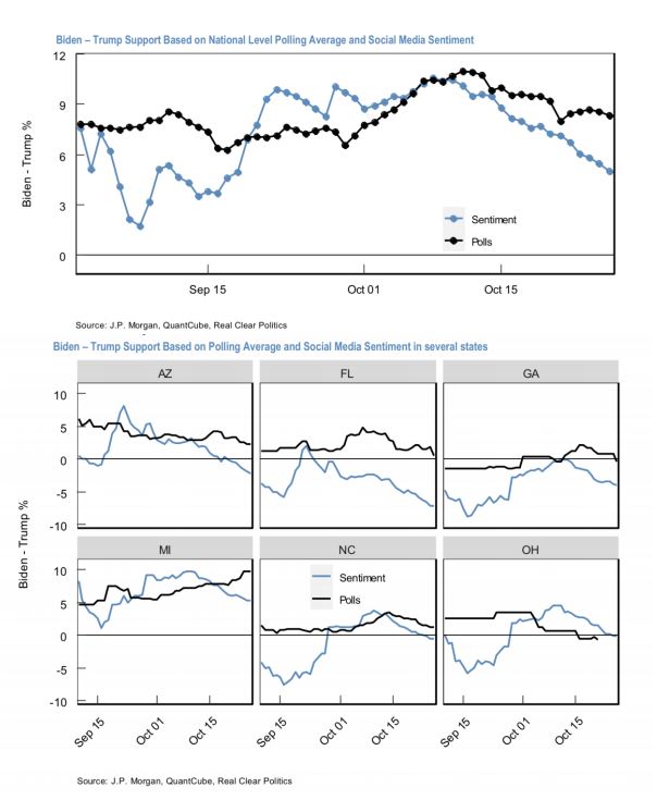 Elections U.S. : les estimations de QuantCube Technology basées sur l'analyse des réseaux sociaux...