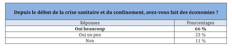 Comment les jeunes gèrent leur argent pendant le confinement ?