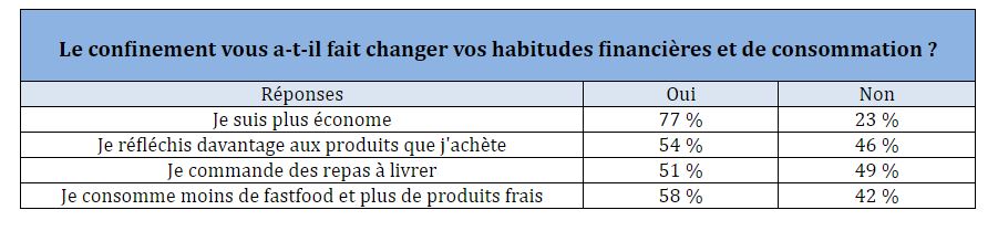 Comment les jeunes gèrent leur argent pendant le confinement ?
