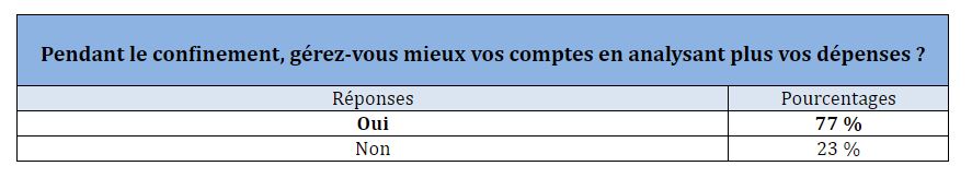 Comment les jeunes gèrent leur argent pendant le confinement ?