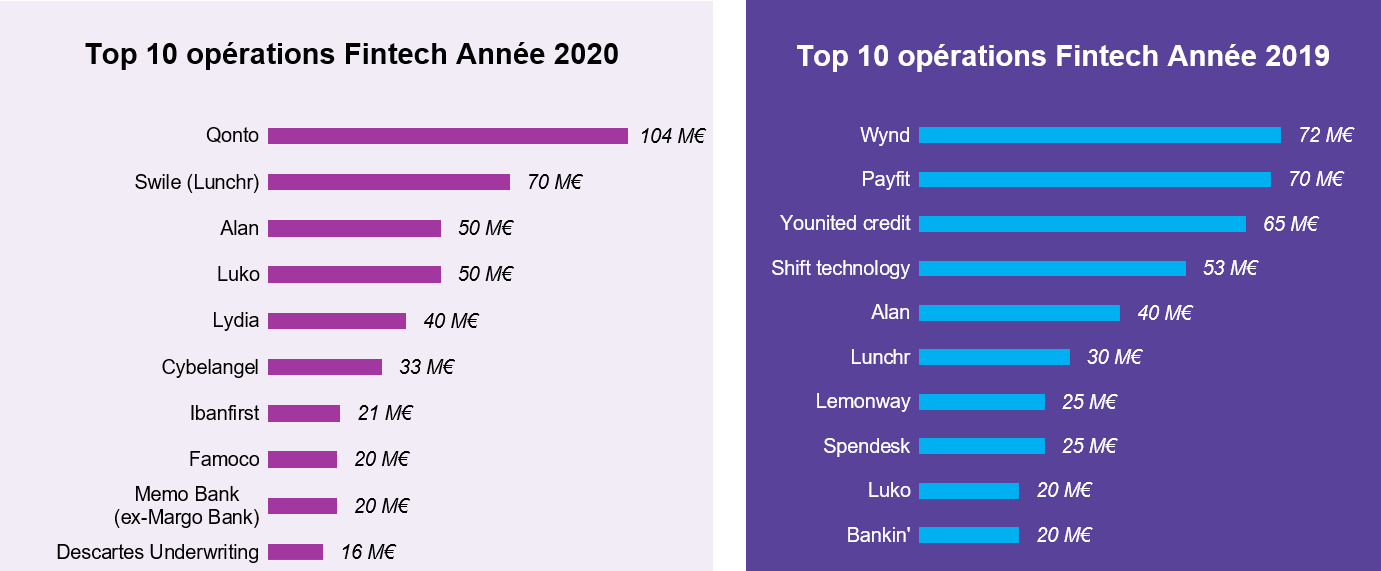 L’Observatoire de la Fintech publie « L’Année de la Fintech 2020 »
