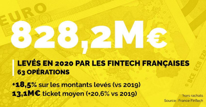 En 2020, la FinTech fait bien mieux que résister !