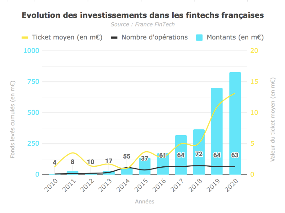 En 2020, la FinTech fait bien mieux que résister !
