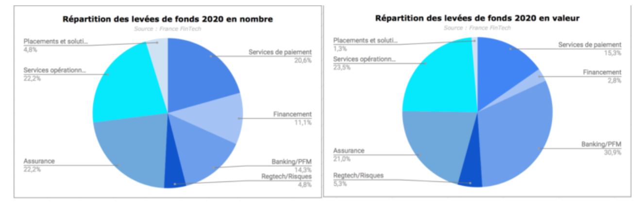 En 2020, la FinTech fait bien mieux que résister !