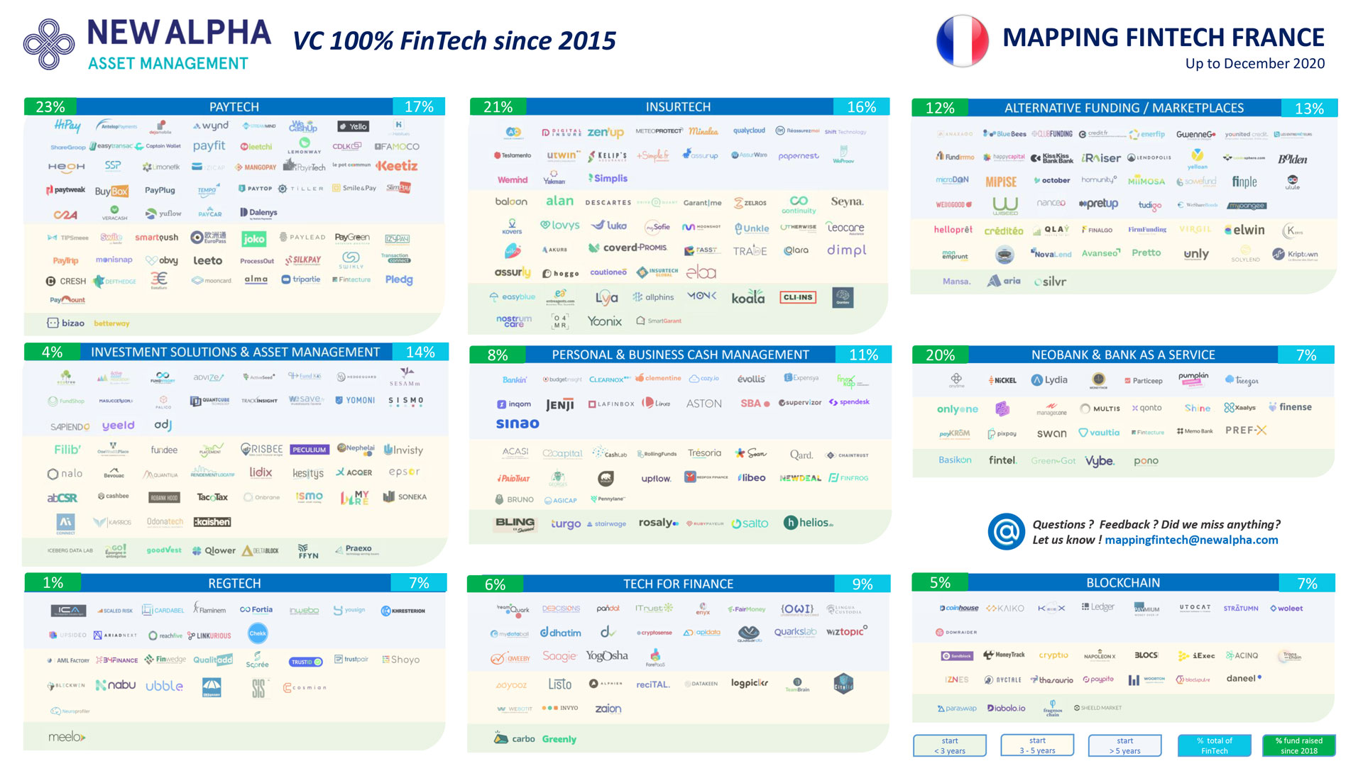 Cartographie 2021 des fintech françaises