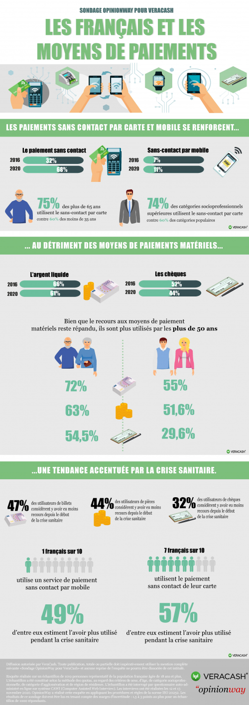 7 Français sur 10 utilisent le paiement sans contact : la fin du cash ?