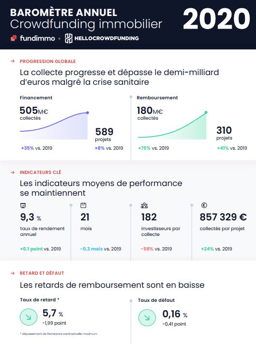 Le baromètre du crowdfunding immobilier 2020