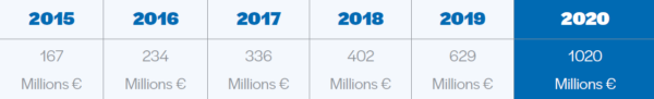 Le financement participatif dépasse le milliard d'euros malgré la crise !
