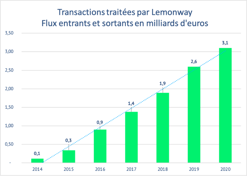 Lemonway poursuit sa croissance et accélère son développement auprès des grands comptes