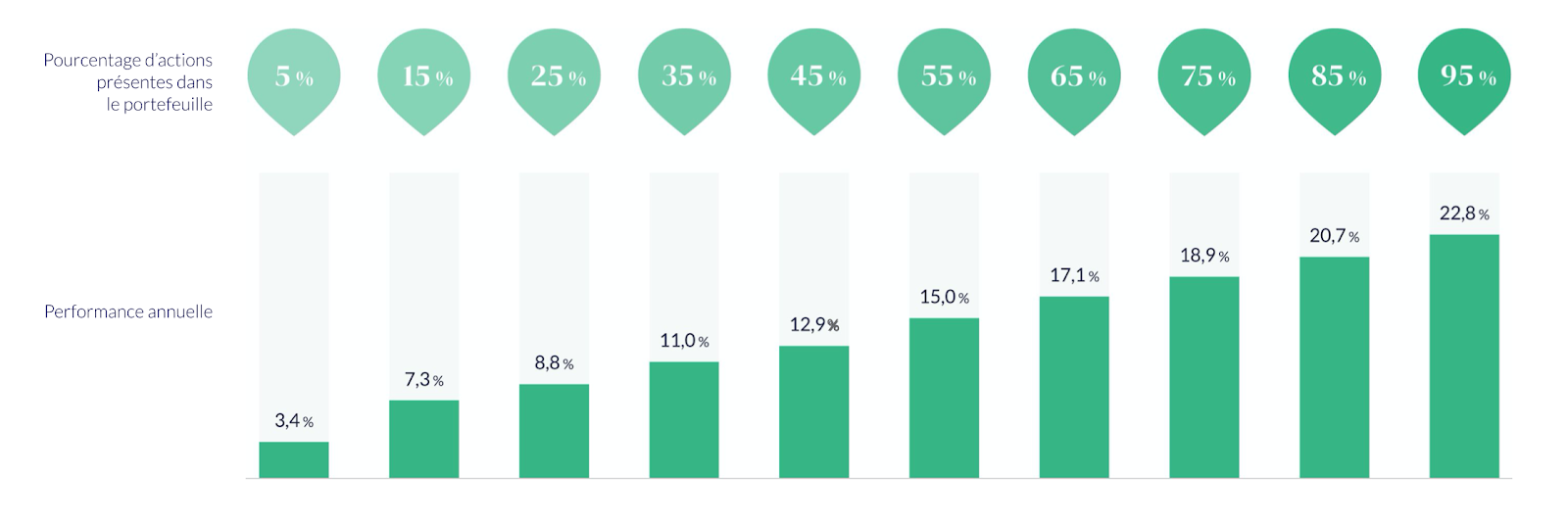 Performances 2020 du portefeuille éco-responsable de Nalo, selon le pourcentage d’actions.