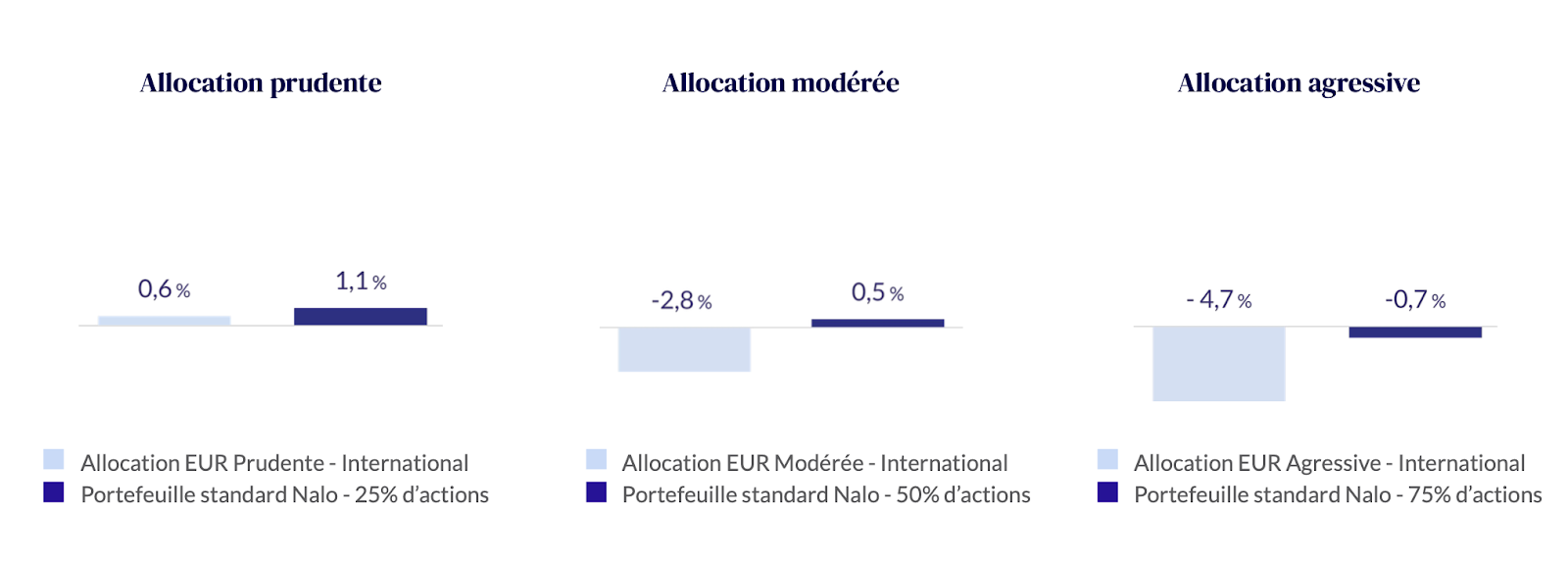 Performances comparées en 2020 du portefeuille standard de Nalo et des performances moyennes (fournies par Morningstar*) de 1 760 fonds patrimoniaux, proposant des allocations internationales en devise euro.