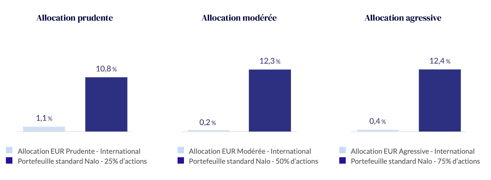 Performances comparées sur la période 2018-2020 du portefeuille standard de Nalo et des performances moyennes (fournies par Morningstar*) de 1 760 fonds patrimoniaux, proposant des allocations internationales en devise euro.