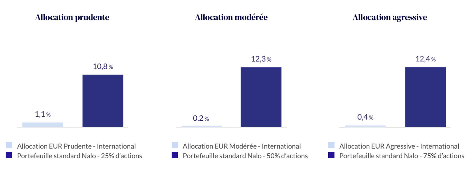 Performances comparées sur la période 2018-2020 du portefeuille standard de Nalo et des performances moyennes (fournies par Morningstar*) de 1 760 fonds patrimoniaux, proposant des allocations internationales en devise euro. Performances comparées sur la période 2018-2020 du portefeuille standard de Nalo et des performances moyennes (fournies par Morningstar*) de 1 760 fonds patrimoniaux, proposant des allocations internationales en devise euro.