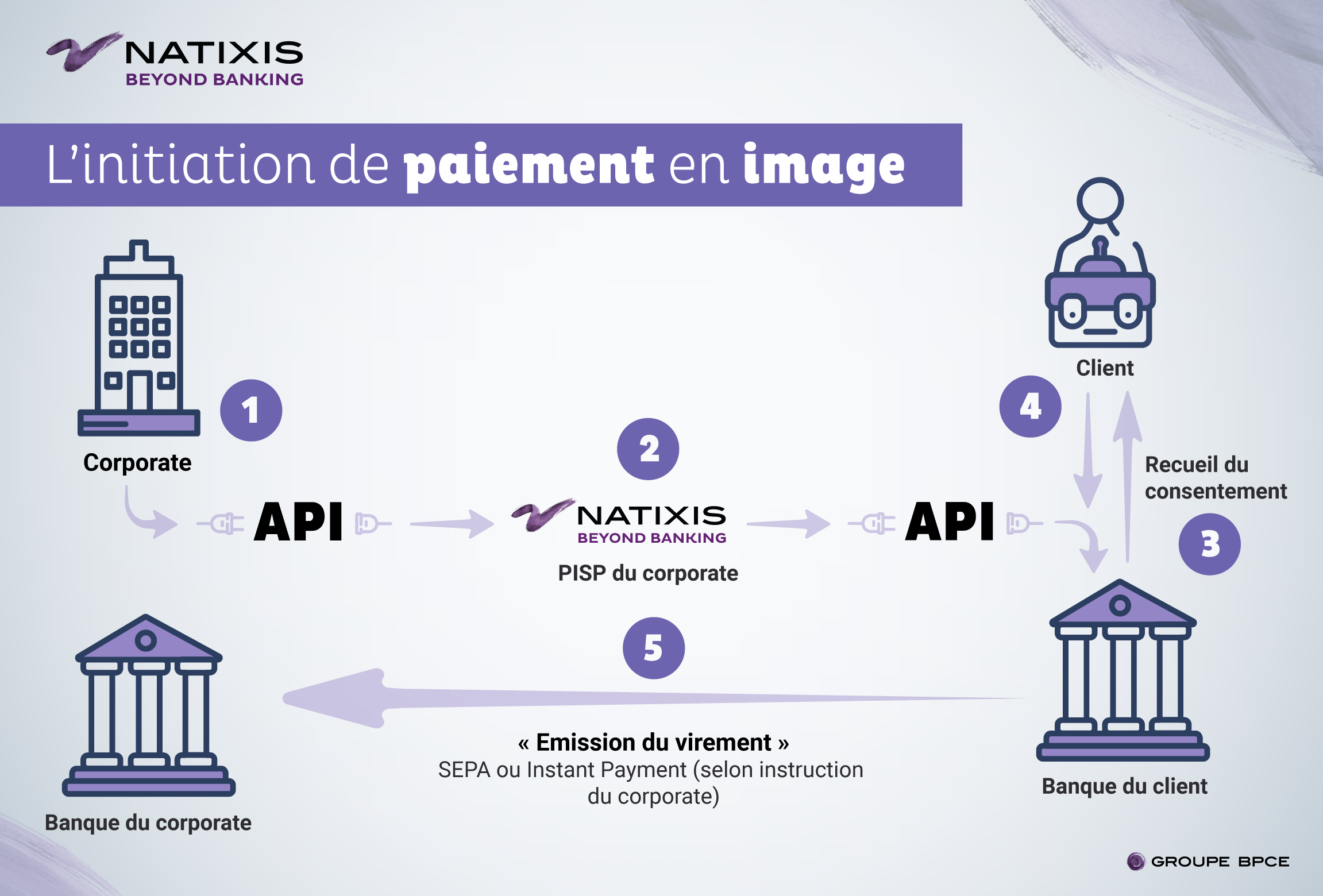 L’initiation de paiement, un nouveau mode d’encaissement pour les entreprises