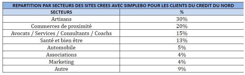 Partenariat Groupe Crédit du Nord et Simplébo : un concept gagnant-gagnant-gagnant
