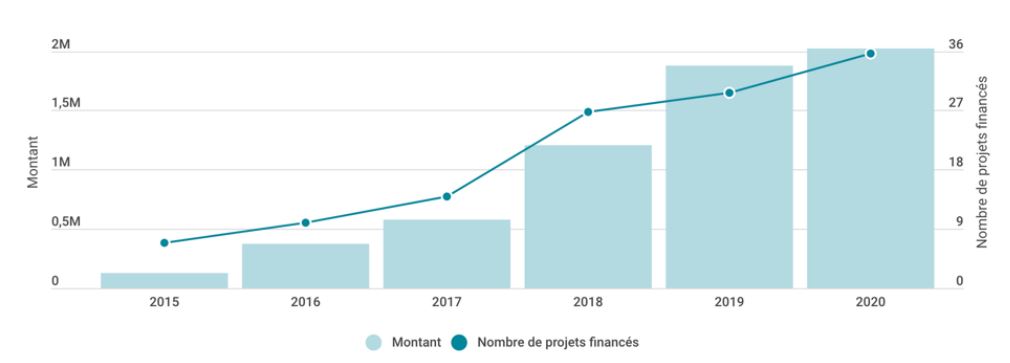La fintech nantaise WE DO GOOD dépasse la barre des 2 M€ levés sur sa plateforme en 2020