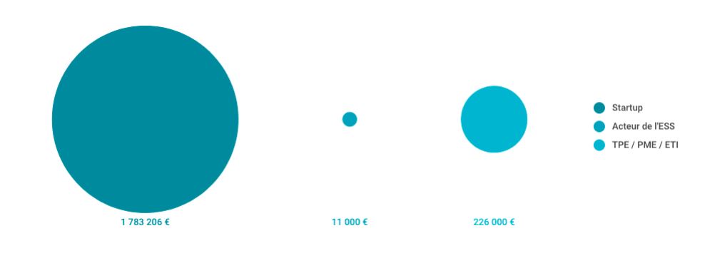 La fintech nantaise WE DO GOOD dépasse la barre des 2 M€ levés sur sa plateforme en 2020