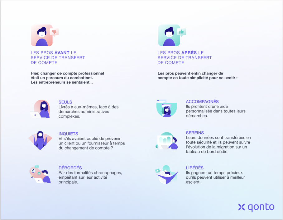 Qonto lance le tout premier service d'aide au transfert de compte pro Qonto lance le tout premier service d'aide au transfert de compte pro