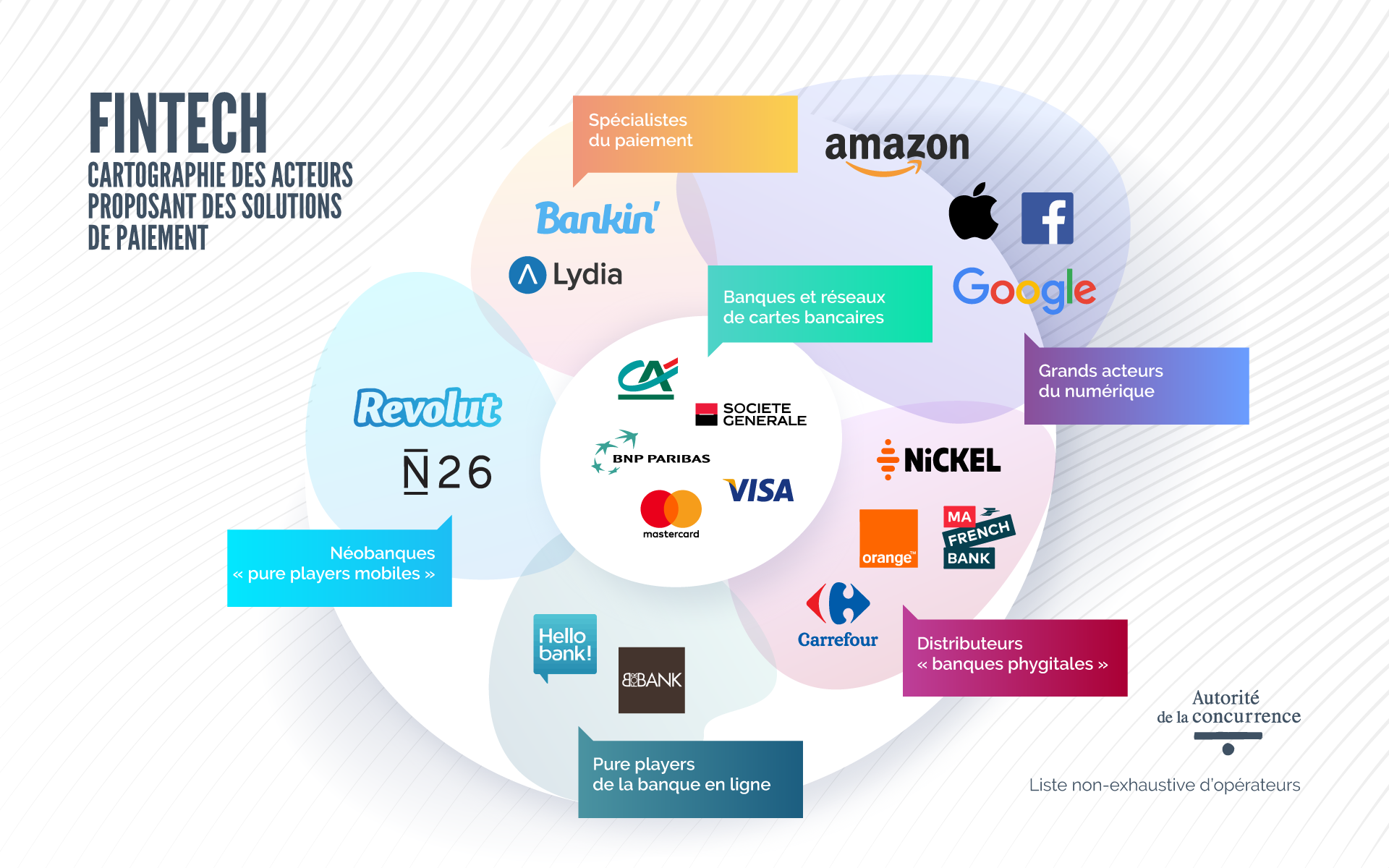 Cartographie illustrative des acteurs offrant des solutions de paiement