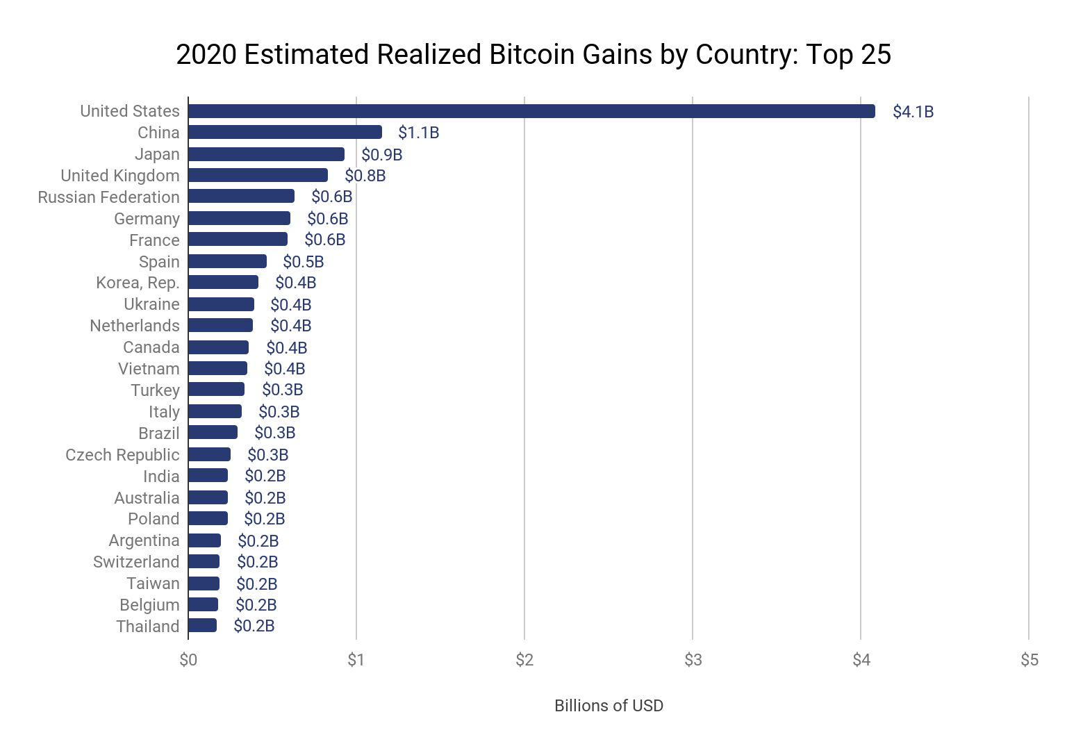 Gains en Bitcoin - Quel pays a le plus profité du boom de 2020 ?