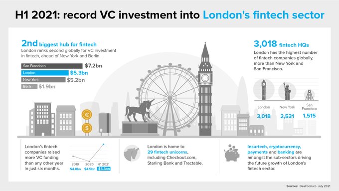 Investissements records pour Paris et Londres et pour les fintechs mondiales ces six derniers mois