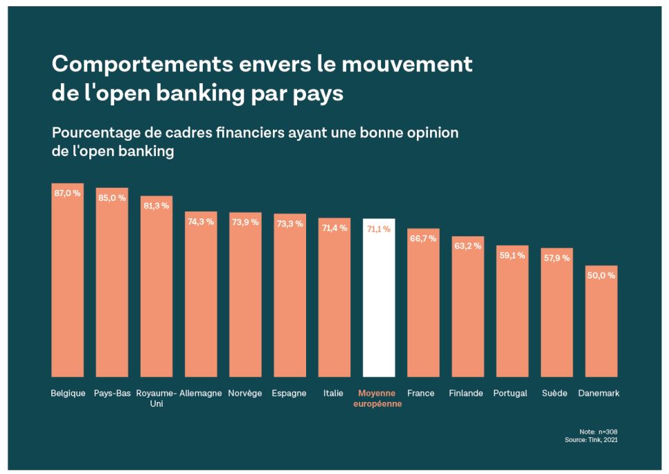 Il faudra plus de 10 ans pour atteindre les objectifs d'open-banking selon les banques européennes