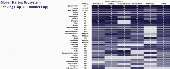 Classement des 30 premiers écosystèmes startups dans le monde Classement des 30 premiers écosystèmes startups dans le monde