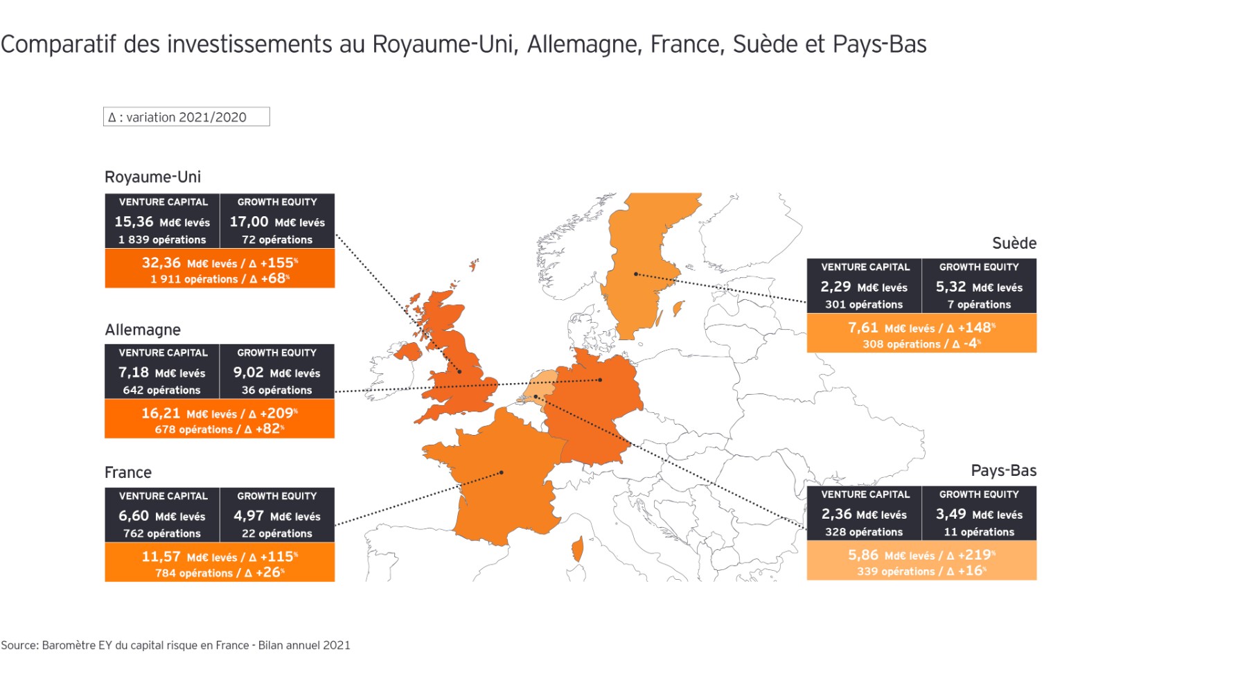 Baromètre EY du capital-risque 2021 : la fintech parmi les secteurs les plus actifs !