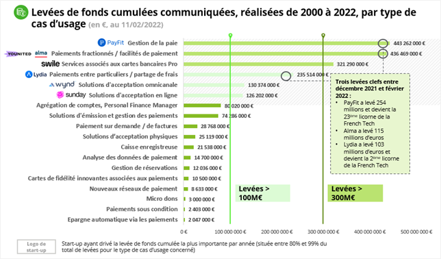 Panorama des Fintech du Paiement, édition Février 2022 par Le Village by CA Paris et Deloitte