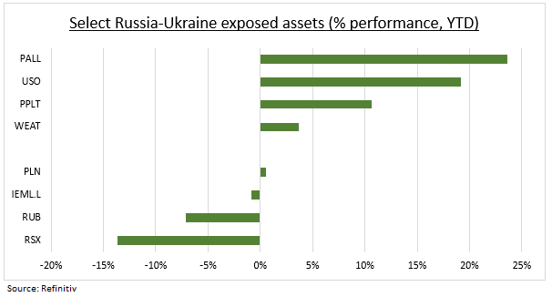 Perspectives macroéconomiques : impacts de la crise ukrainienne