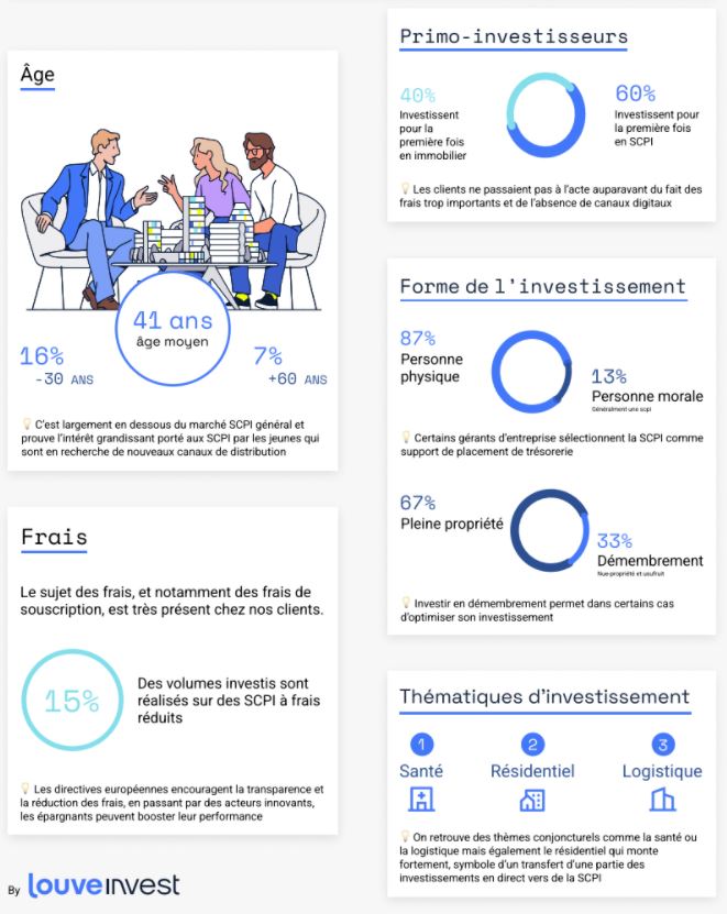 Les jeunes vont bouleverser le marché des SCPI - zoom sur ces néo investisseurs