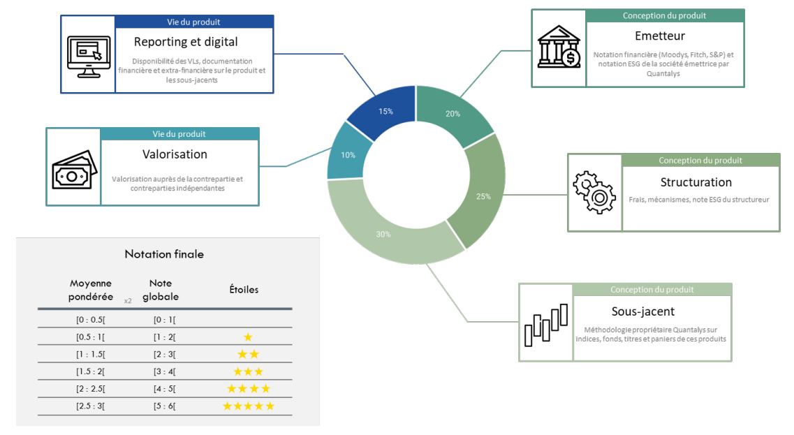 Lancement de la première norme ESG pour les produits structurés le «DSP Label»