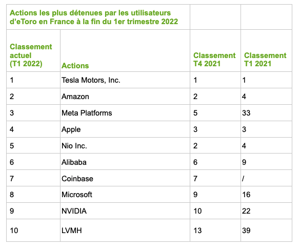 Top 10 des actions les plus détenues par les utilisateurs français d'eToro au premier trimestre 2022