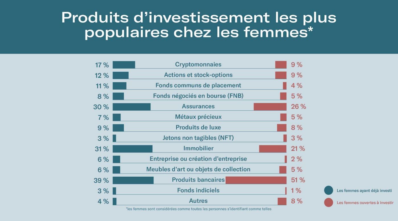 Les Françaises prévoient d'augmenter leurs investissements en 2022 malgré une baisse de revenus